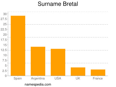 Familiennamen Bretal