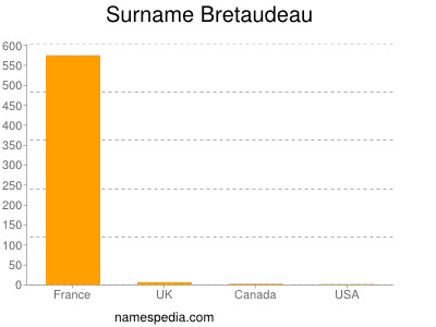 Familiennamen Bretaudeau