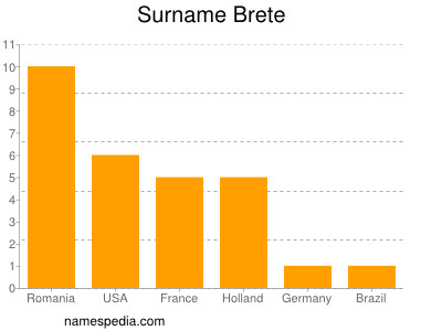Familiennamen Brete