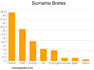 Familiennamen Bretes