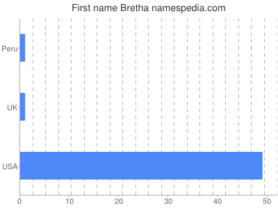 Vornamen Bretha