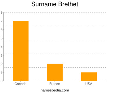 Familiennamen Brethet