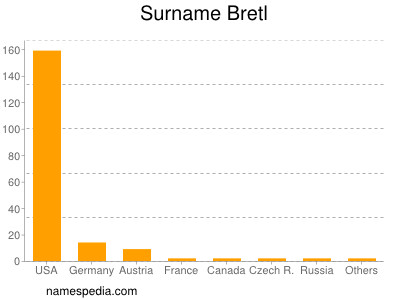 nom Bretl