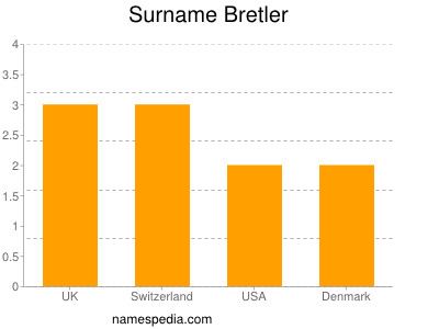 Familiennamen Bretler