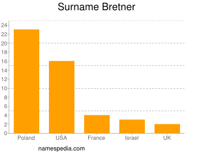 Familiennamen Bretner