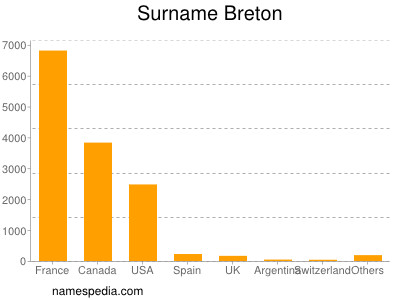 Familiennamen Breton