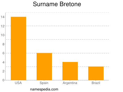 Surname Bretone