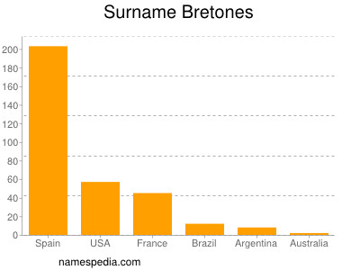 Familiennamen Bretones