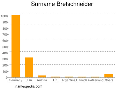 Surname Bretschneider