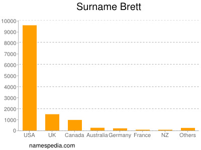 Familiennamen Brett