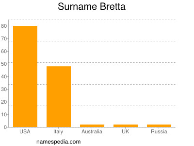 Familiennamen Bretta