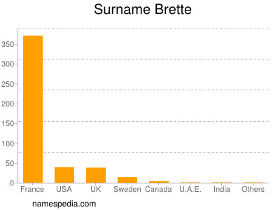 Surname Brette