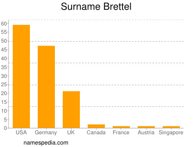 nom Brettel