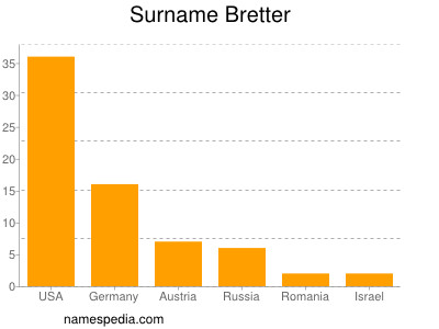 Familiennamen Bretter