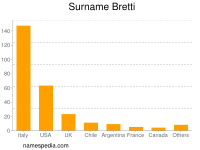 Familiennamen Bretti