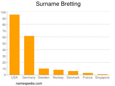 Surname Bretting