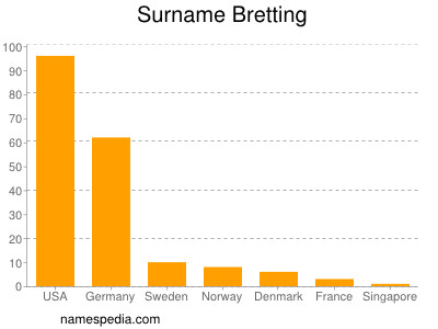 Familiennamen Bretting