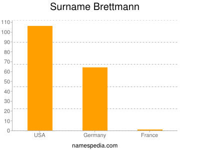 Familiennamen Brettmann
