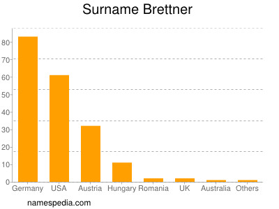 Familiennamen Brettner