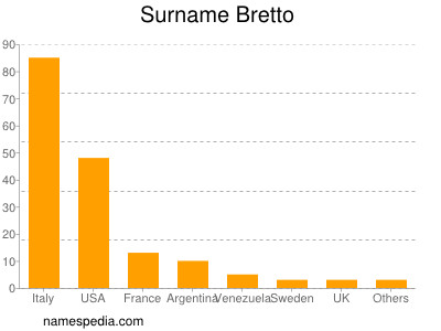 Familiennamen Bretto