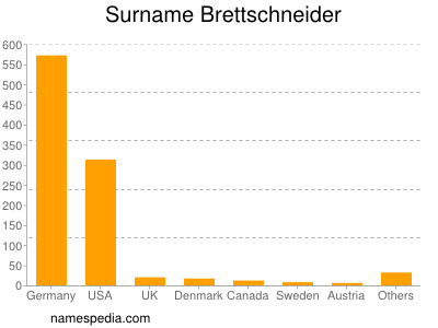 nom Brettschneider