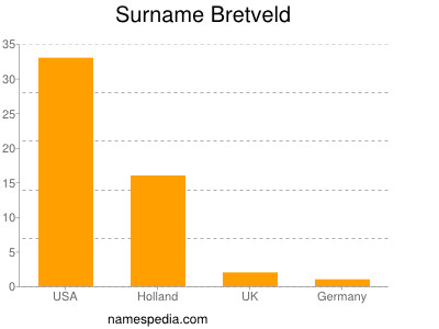 Familiennamen Bretveld