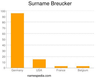 Familiennamen Breucker