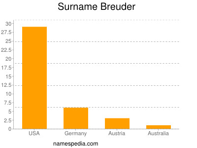Familiennamen Breuder