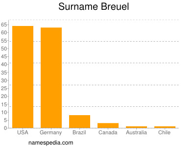 Familiennamen Breuel