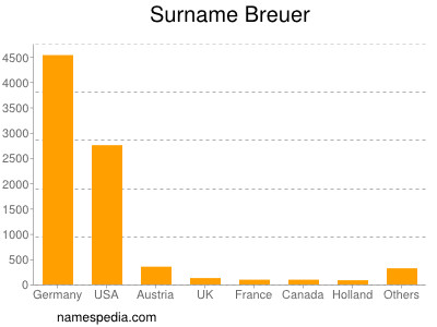 Familiennamen Breuer