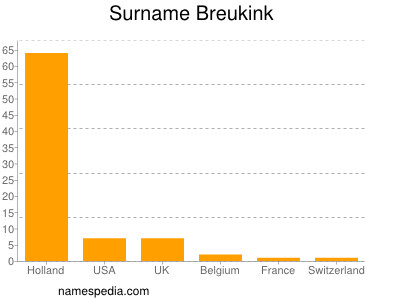 Familiennamen Breukink