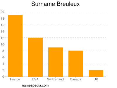 Familiennamen Breuleux