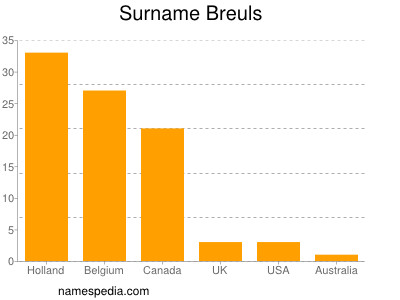 Familiennamen Breuls