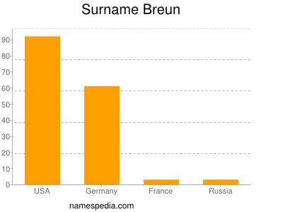 Familiennamen Breun