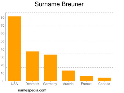Familiennamen Breuner