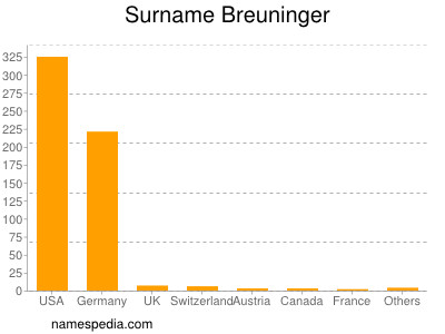 Familiennamen Breuninger