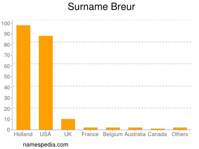 nom Breur