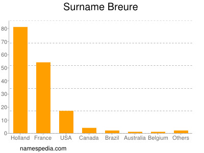 nom Breure