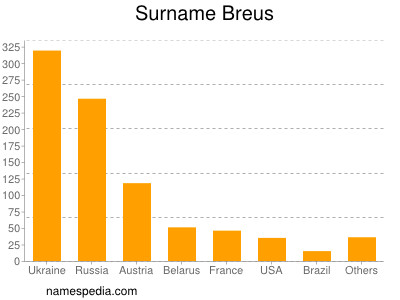 Familiennamen Breus