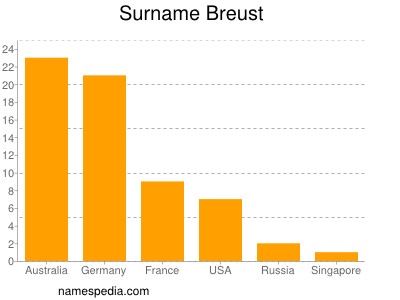 Familiennamen Breust