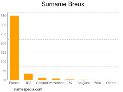 nom Breux