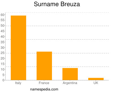 Familiennamen Breuza
