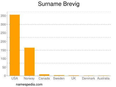 Familiennamen Brevig