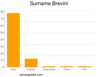 Familiennamen Brevini