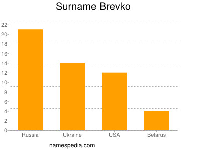 Familiennamen Brevko