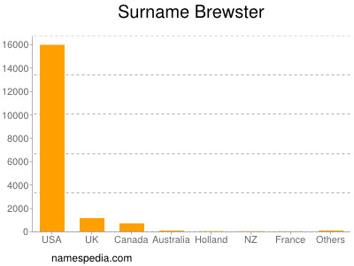 Surname Brewster