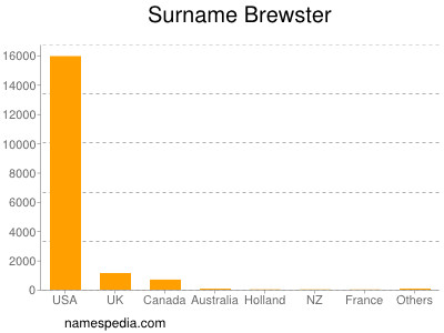 nom Brewster