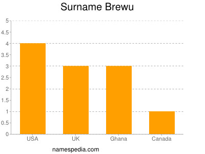 Surname Brewu