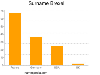 Familiennamen Brexel