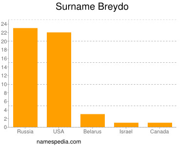 Familiennamen Breydo
